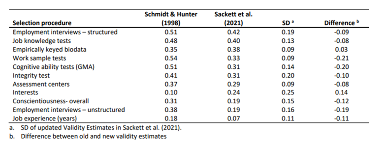 A comparative table of selection procedure validity estimates from Schmidt & Hunter (1998) and Sackett et al. (2021), showing various hiring assessment methods with differences in effectiveness.