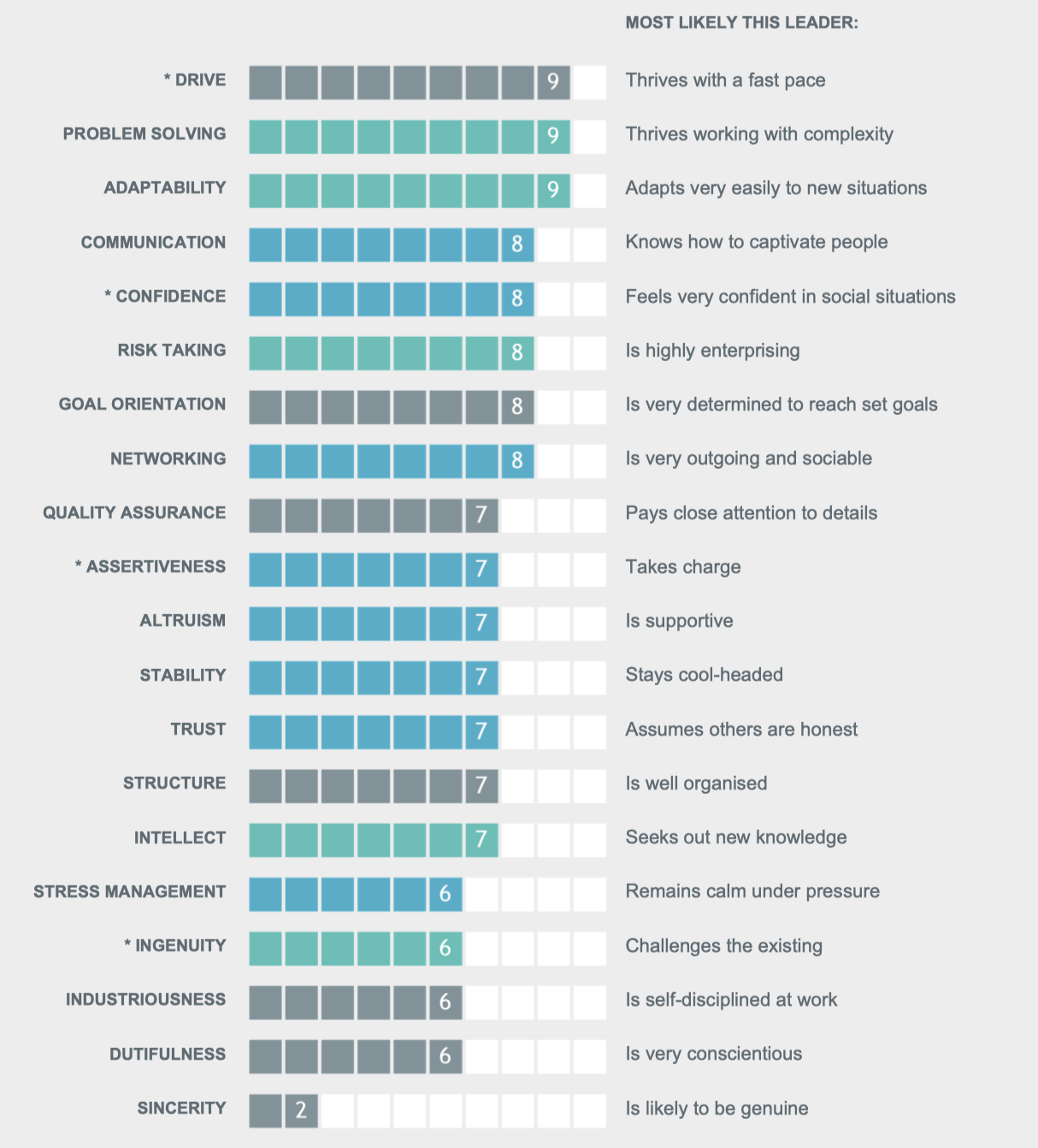 A leadership evaluation chart lists various traits such as drive, problem-solving, adaptability, and communication, with corresponding numerical scores represented visually using shaded bars. Descriptive phrases accompany each trait, explaining the leader’s likely strengths and behaviors.